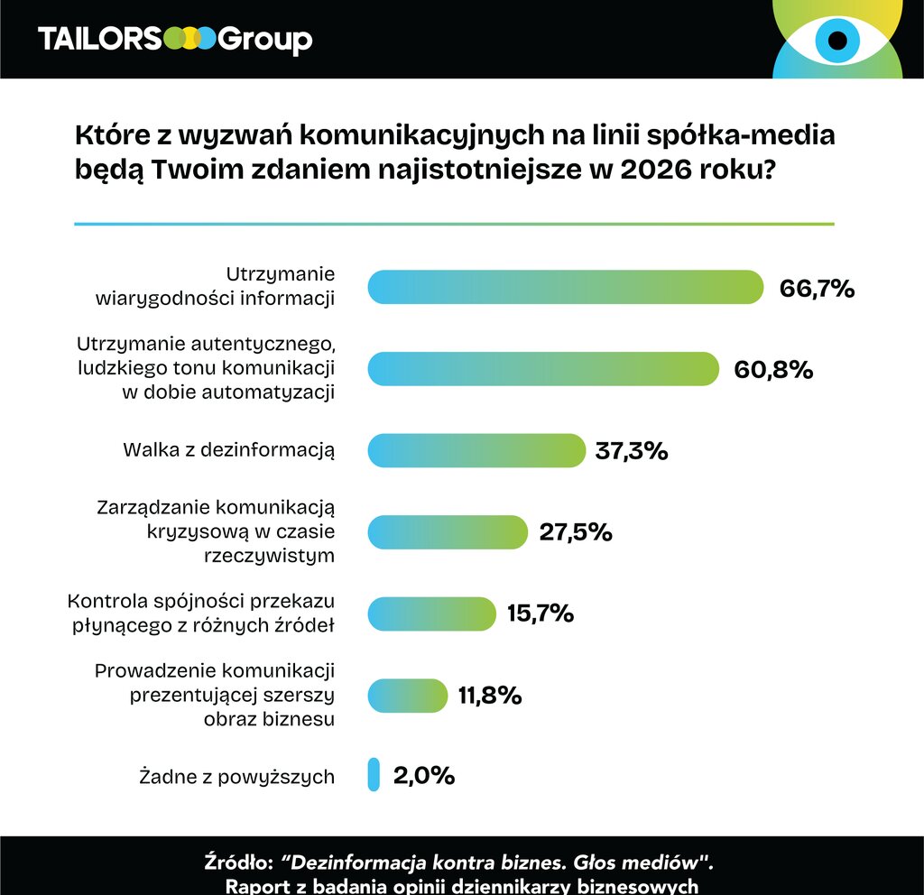 Raport Dezinformacja kontra biznes  Głos mediów Wykres9
