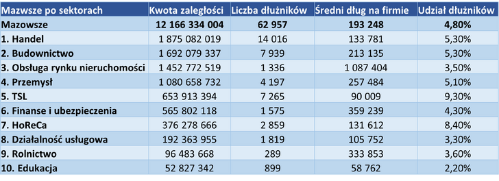 Tabela Mazowsze firmy