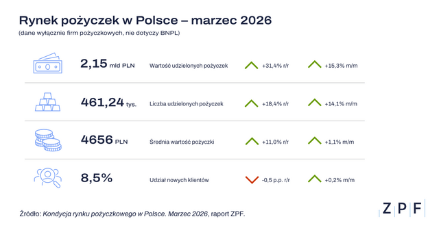 Rynek pożyczek w Polsce grafika 1