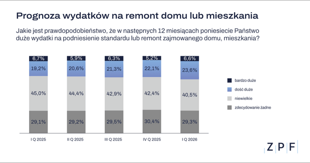 Prognoza wydatków na remont grafika1