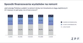 Sposób finansowania wydatków na remont grafika 2.png