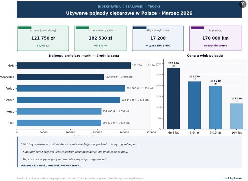 Ciężarówki nie stoją. Jak wygląda rynek używanych pojazdów ciężarowych w Polsce?