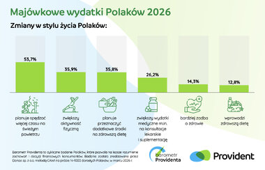 Barometr Providenta Majowe wydatki Polaków 2026 