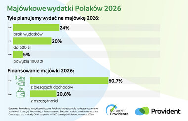Barometr Providenta Majowe wydatki Polaków 2026