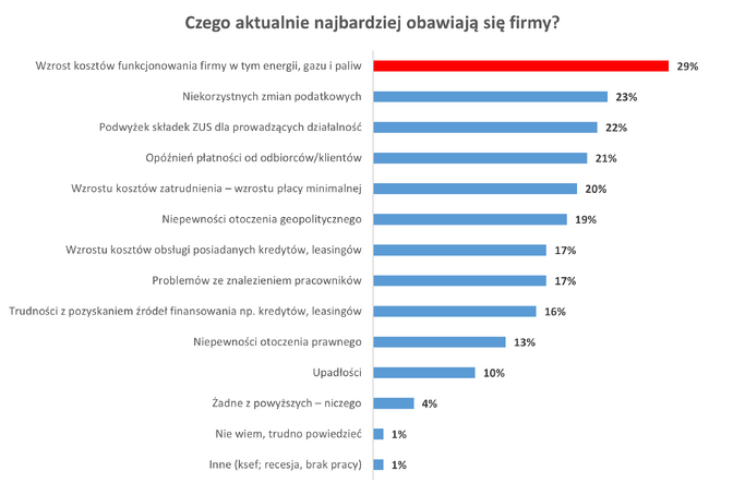 Wykres  Skaner obawy