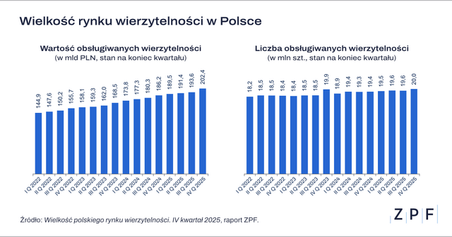Wielkość rynku wierzytelności IV kw  2025 grafika 1