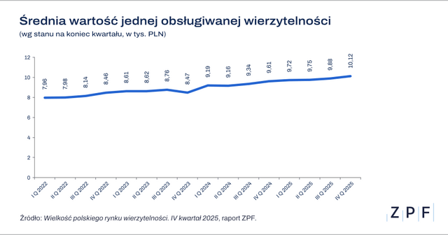 Średnia wartość grafika 2