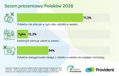 Barometr Providenta sezon prezentowy 2026 1
