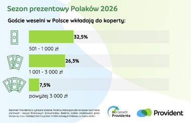 Barometr Providenta sezon prezentowy 2026 2
