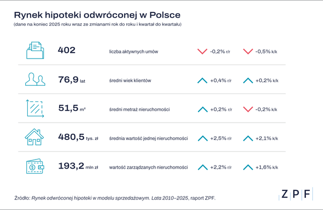 Rynek odwrócowej hipoteki grafika