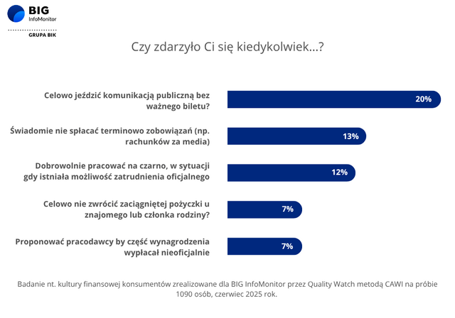 Wykres Kultura Finansowa młodych
