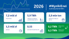 grupa-enea-po-1q-26-infografika-jpg