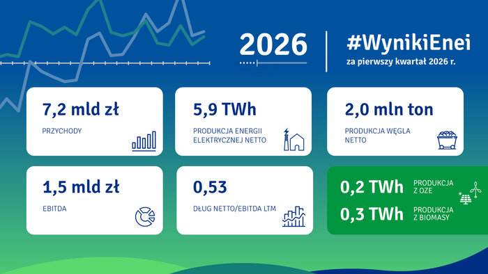 Grupa Enea po 1Q'26 - infografika