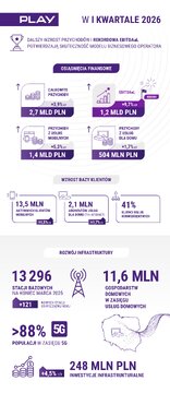 Play infografika wyniki Q1 2026 PL 