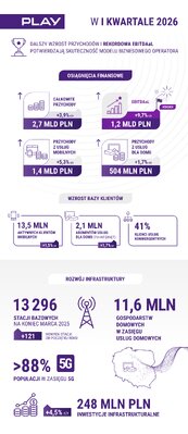 Play infografika wyniki Q1 2026 PL 