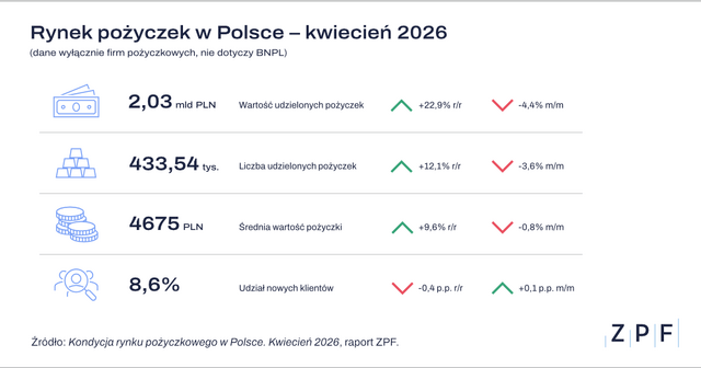 ZPF Rynek pożyczek kwiecień 2026