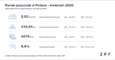 zpf-rynek-pozyczek-kwiecien-2026-png