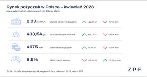 ZPF Rynek pożyczek kwiecień 2026.png