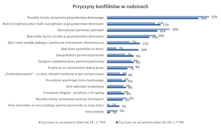 Wykres spory o pieniądze