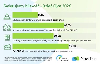 Barometr Providenta świętujemy bliskość 2026 2