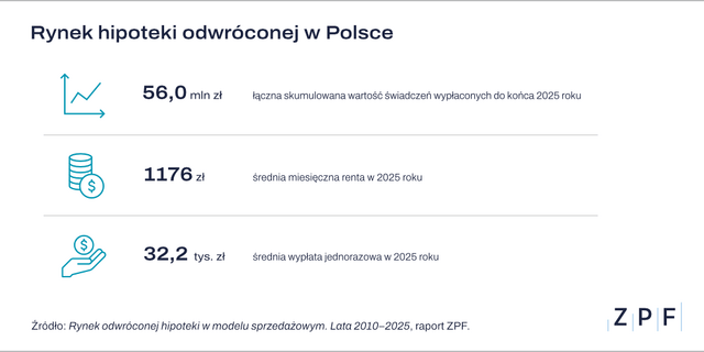 Rynek odwróconej hipoteki 2