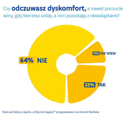 Czy odczuwasz dyskomfort