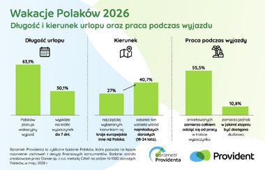Barometr Providenta wakacje Polaków 2026 1