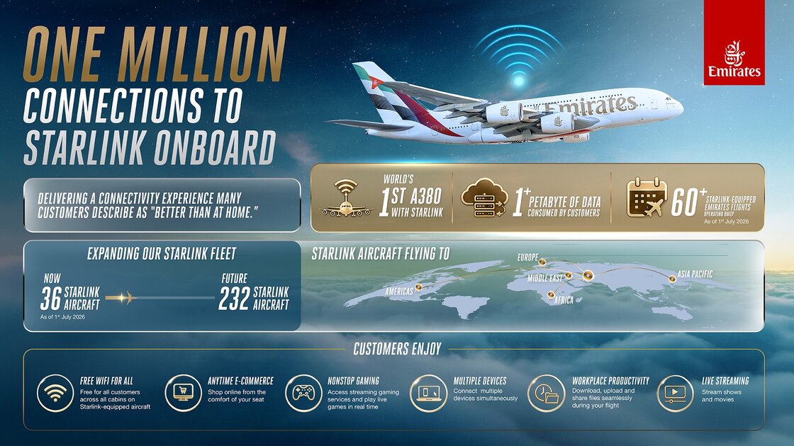 Milion połączeń, a liczba wciąż rośnie – klienci Emirates chętnie korzystają z Wi-Fi Starlink