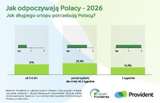 barometr-providenta_jak-odpoczywaja_-polacy-2026_1-jpeg
