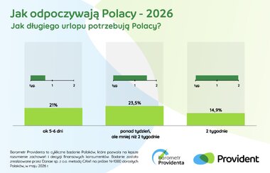 Barometr Providenta Jak odpoczywają Polacy 2026 1