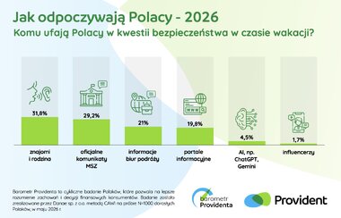 Barometr Providenta Jak odpoczywają Polacy 2026 3