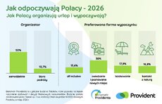 barometr-providenta_jak-odpoczywaja_-polacy-2026_2-jpeg