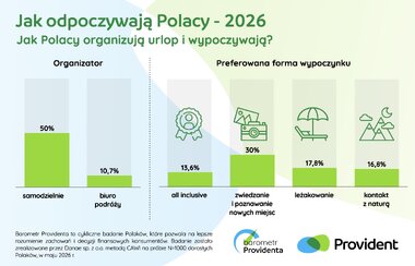 Barometr Providenta Jak odpoczywają Polacy 2026 2