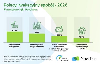 Barometr Providenta Polacy i wakacyjny spokój 3