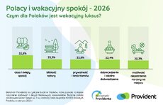 barometr-providenta_polacy-i-wakacyjny-spoko_j_1-jpeg