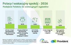 barometr-providenta_polacy-i-wakacyjny-spoko_j_2-jpeg
