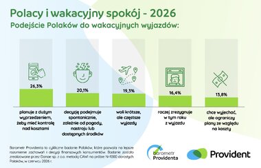 Barometr Providenta Polacy i wakacyjny spokój 2
