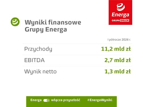 W pierwszym półroczu 2026 wyniki finansowe Grupy Energa odnotowały wyraźne wzrosty