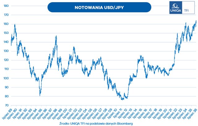 Notowania USD/JPY