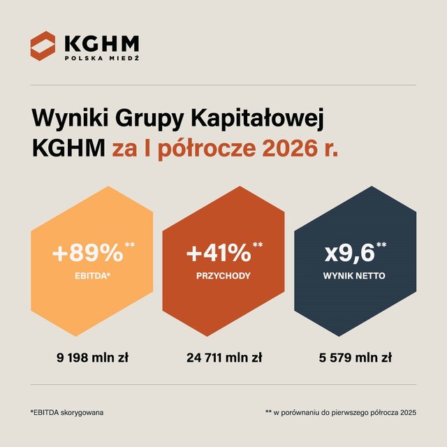 Wyniki za I półrocze 2026 r. Grupy KGHM