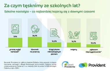 Barometr Providenta tęsknota za szkołą 2026 3