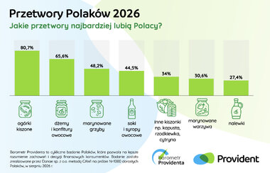 Barometr Providenta przetwory polaków 2026 2