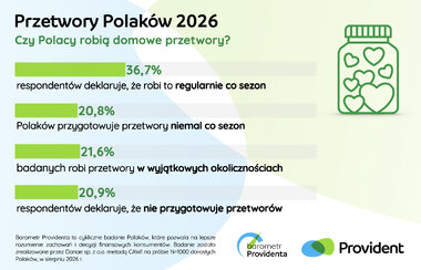 Barometr Providenta przetwory polaków 2026 1