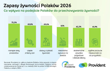 Barometr Providenta zapasy żywności 2026 2
