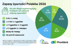 barometr-providenta_zapasy-z_ywnos_ci-2026_1-jpeg