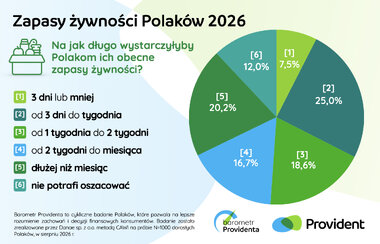 Barometr Providenta zapasy żywności 2026 1