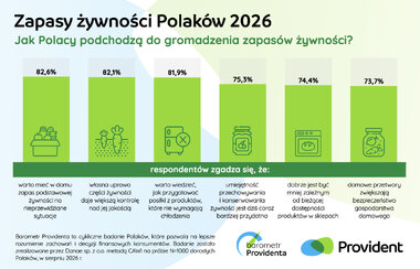 Barometr Providenta zapasy żywności 2026 3