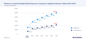 Eurowag_Podstawa i wysokość składek ZUS dla kierowcy w transporcie międzynarodowym w latach 2022-2027