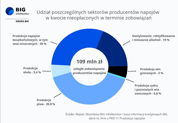 Wykres napoje