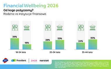 Financial Wellbeing 2026 Od kogo pożyczamy
